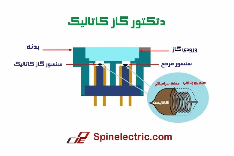 تصویری از عملکرد دستگاه دتکتور گاز کاتالیک
