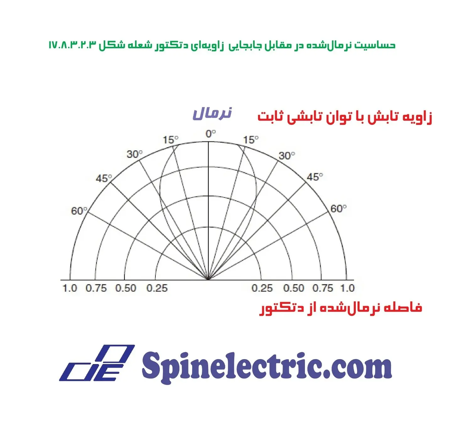 تصویری از زاویه دید حسگرهای شعله