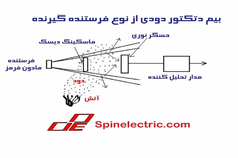 تصویری از استاندارد NFPA 72