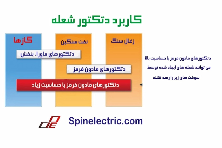 تصویری از کاربرد دتکتور شعله