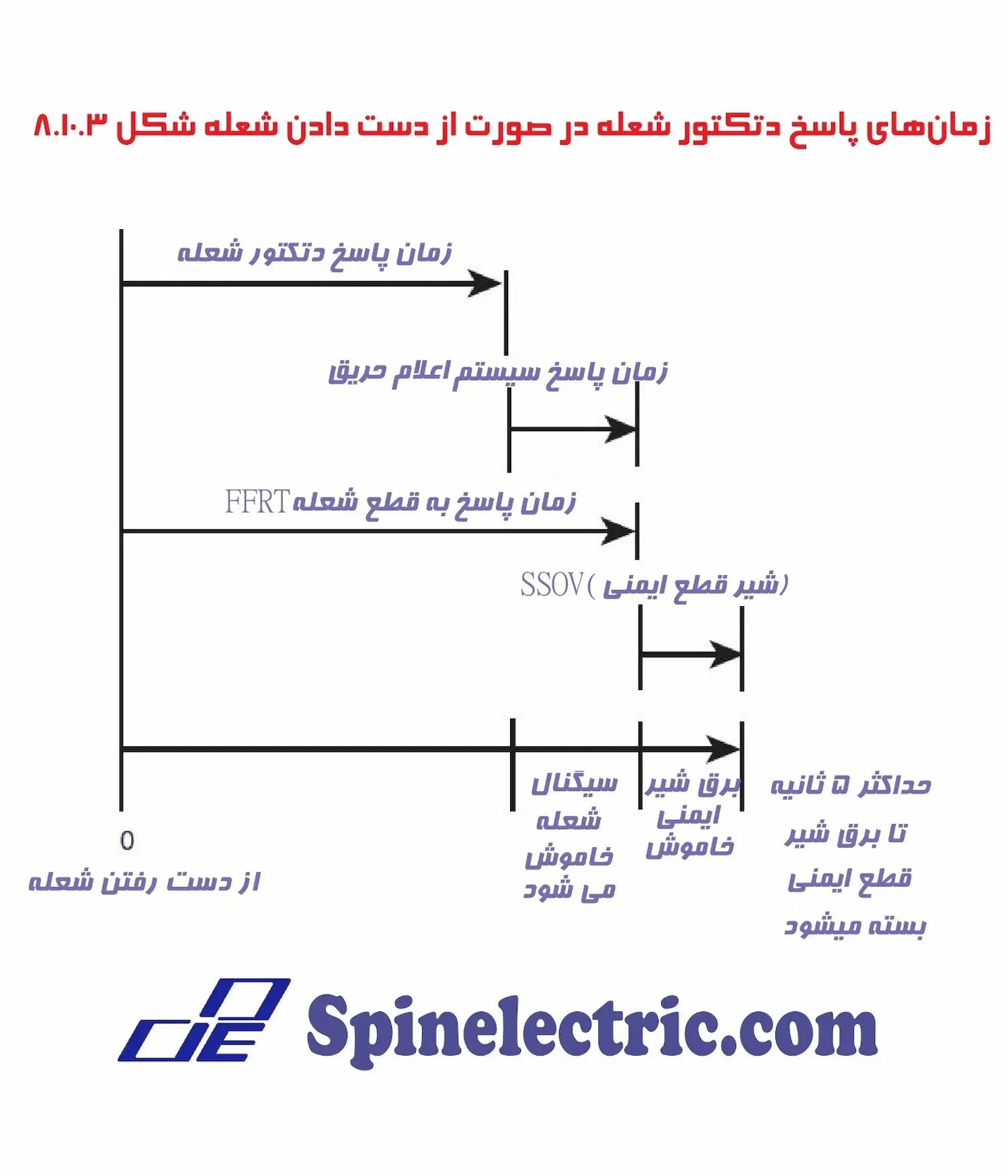 تصویری از عملکرد دتکتور شعله