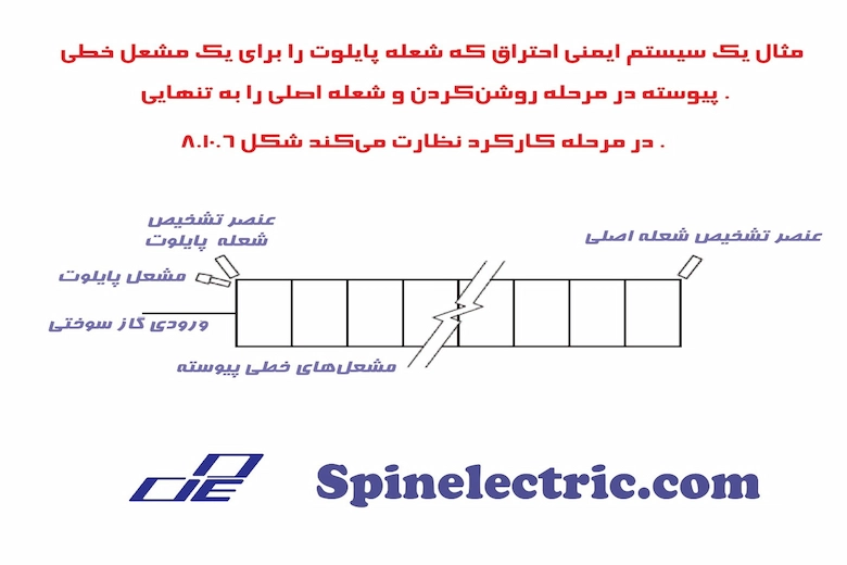 تصویری از سیستم ایمنی احتراق