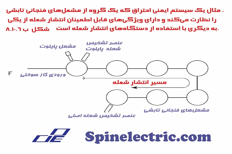 تصویری از عملکرد سیستم اعلام حریق