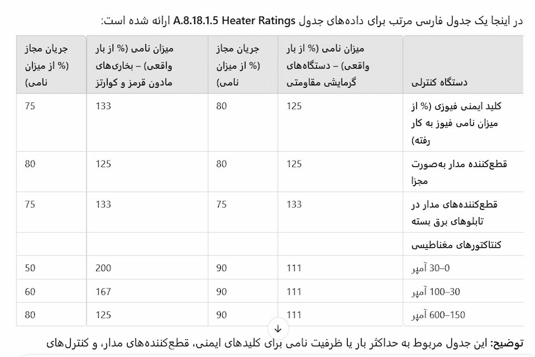 تصویری از جدول مربوط به مدارهای ایمنی