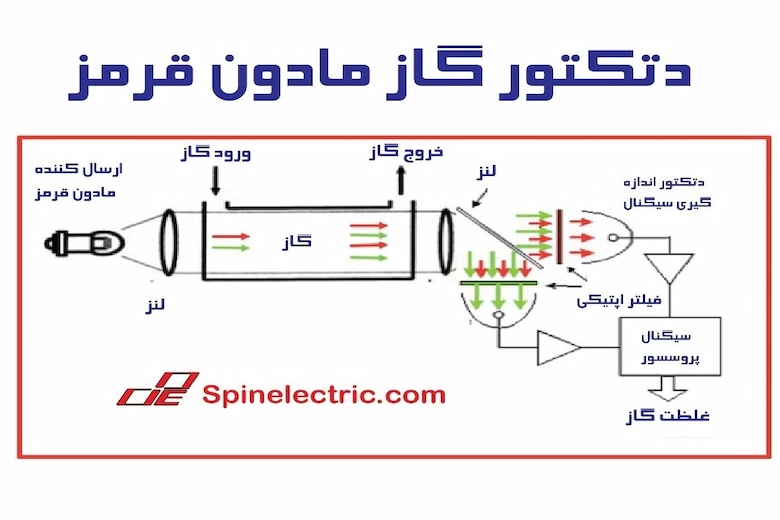 تصویری از دتکتور گاز فرو سرخ
