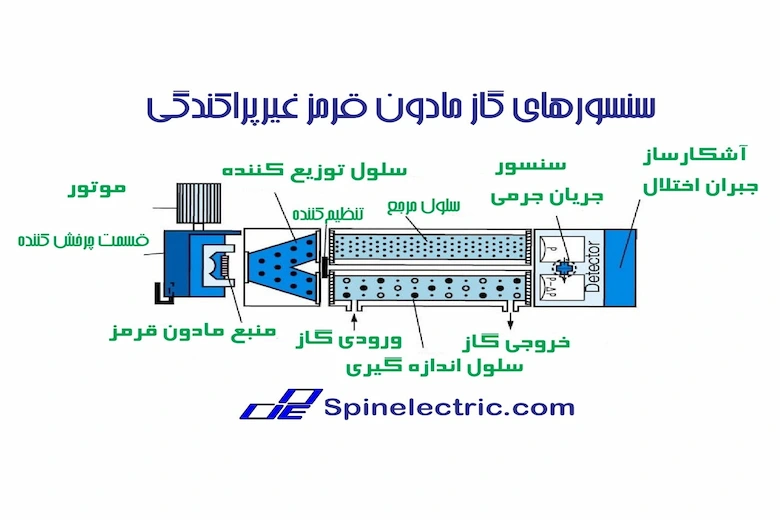 تصویری از دتکتور گاز