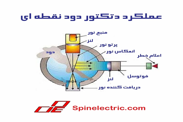 تصویری از عملکرد دتکتور نقطه ای