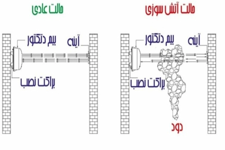 تصویری از عملکرد دتکتور دودی