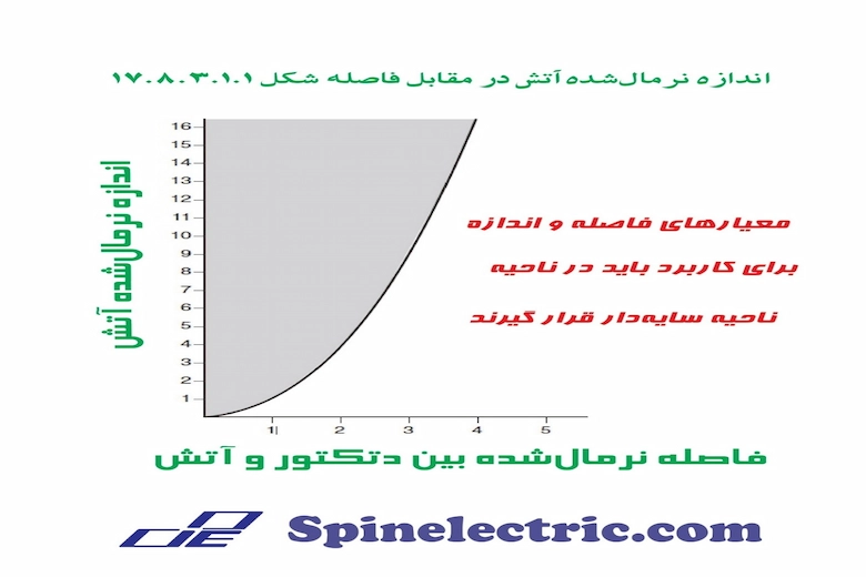 تصویری از کاربرد حسگر شعله