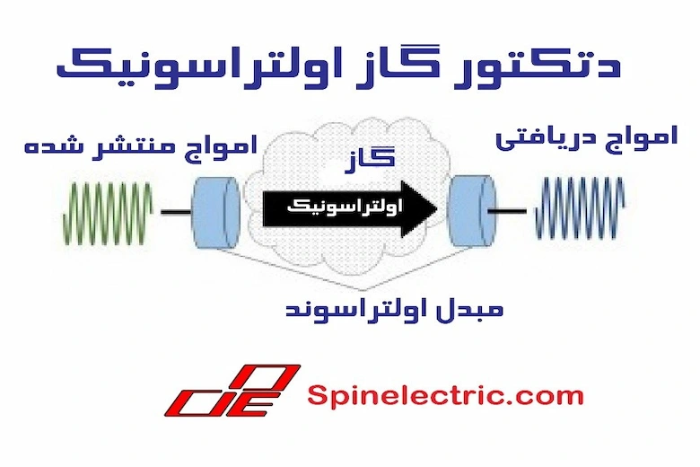 تصویری از دتکتور گاز اولتراسونیک 