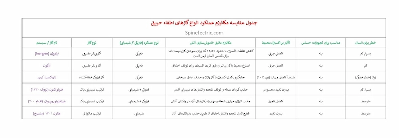 تصویری از عملکرد انواع گازهای اطفا حریق اتاق سرور