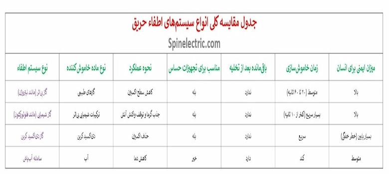 تصویری از انواع سیستم های اعلام حریق