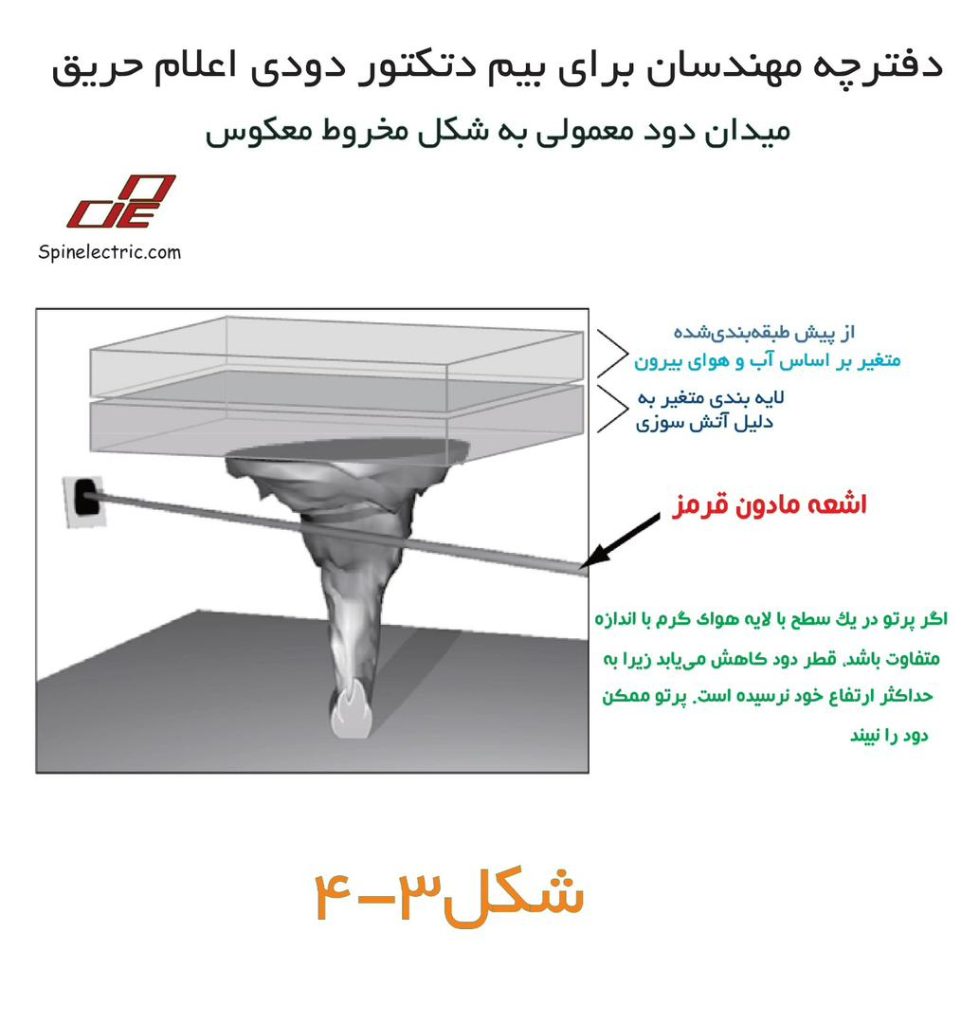 دفترچه مهندسان برای بیم دتکتور دودی اعلام حریق 32 WhatsApp Image 2025 09 16 at 1.20.19 AM